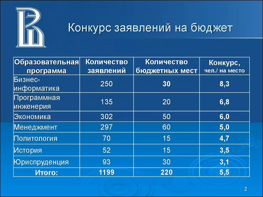 Балл для поступления на бюджет после 9