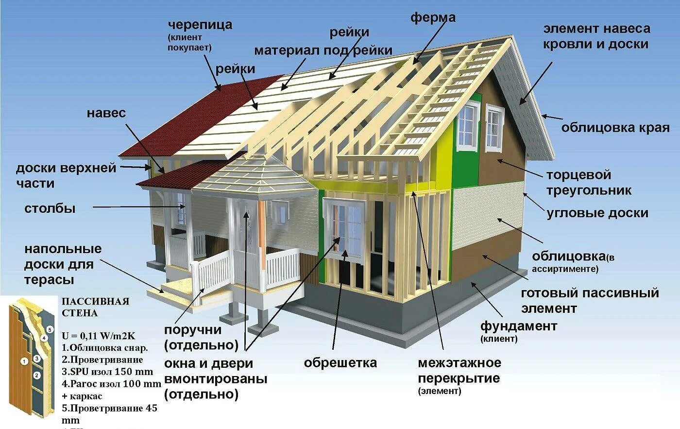 Сравнение каркасных домов. Каркасно щитовой дом схема. Каркасный дом конструкция. Материалы для каркасных домов. Каркасный дом строение.