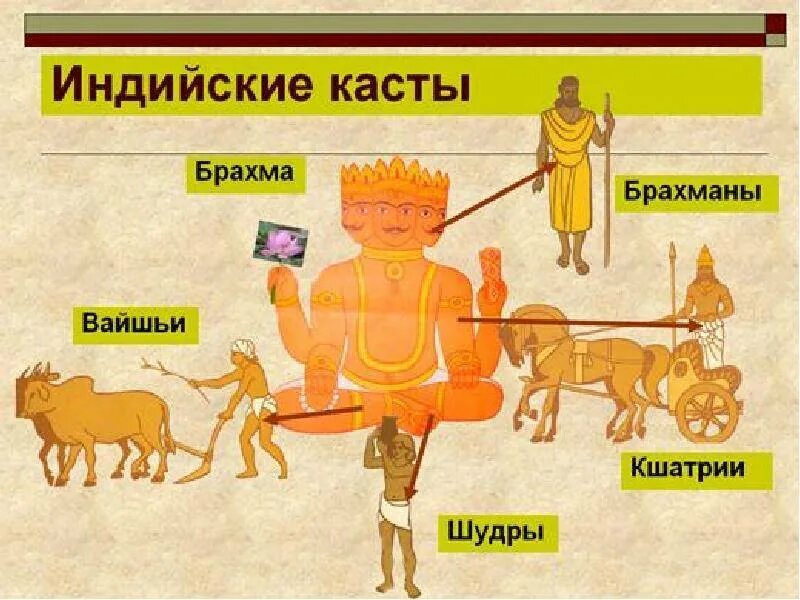Сословия в индии. Индийцы древняя индия касты. система каст в индии. касты в древней индии. каста земледельцев в древней индии.