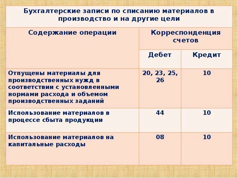 Списание мпз. Корреспонденция счетов материально-производственных запасов. Учет материально-производственных запасов. Учет запасов в бухгалтерском учете. Учет производственных запасов.