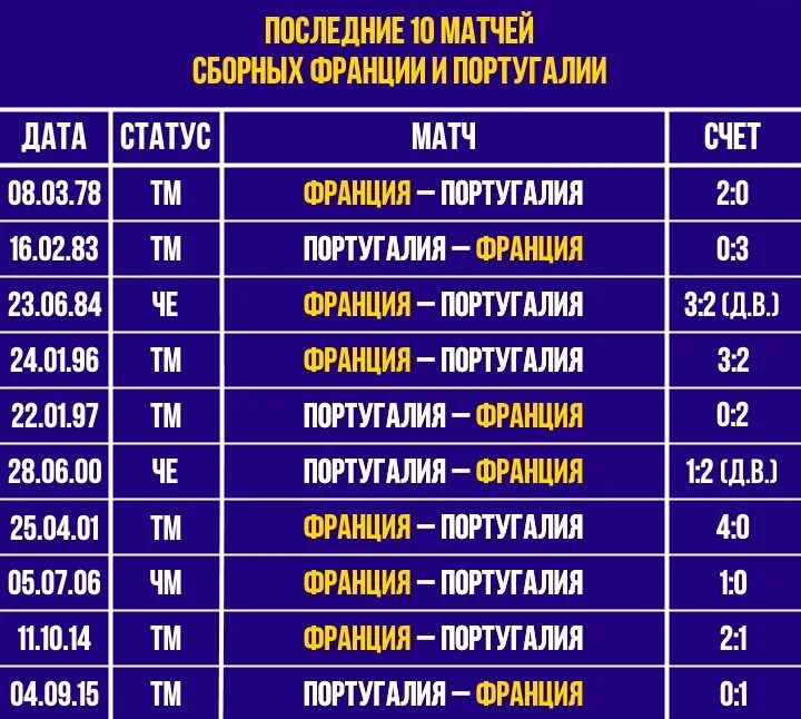 Португалия матчи расписание. Расписание матчей Португалии по футболу. Покажи расписание футбола Португалии. Гармания последние матчи. Время финального матча