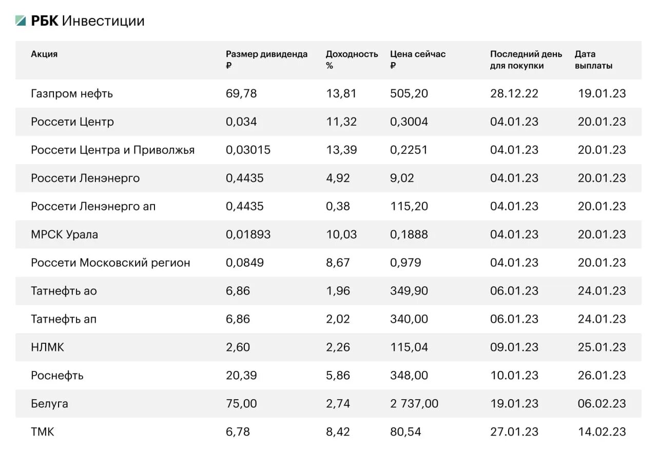 Дивидендные акции российских компаний. Таблица дивидендных акций. Акции дивиденды. График дивидендов российских компаний на 2023. График выплат дивидендов 2024 году российских