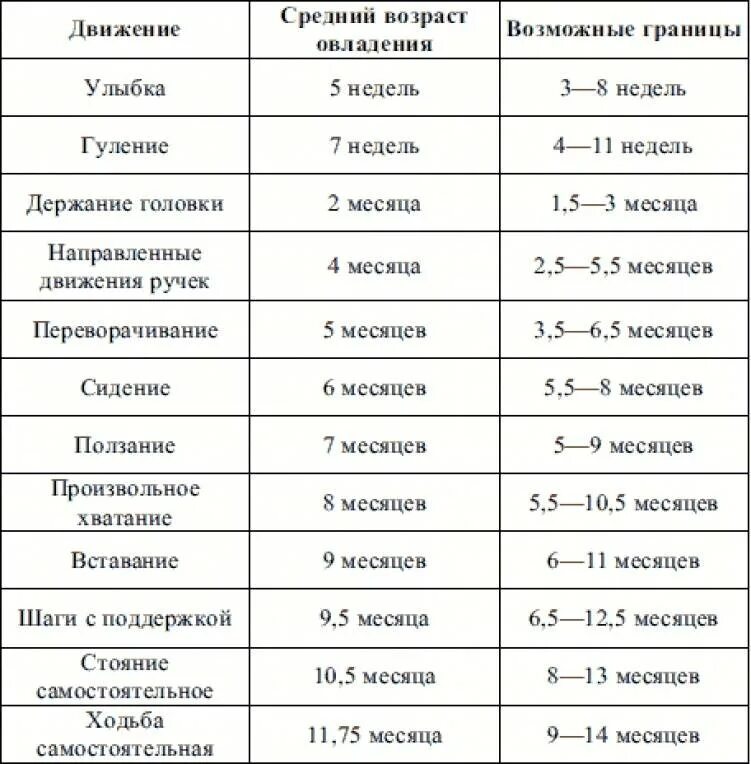 Таблица умений грудничка по месяцам. Таблица развития новорожденного по месяцам. Нормы что должен уметь ребенок по месяцам до года. Умения ребенка по месяцам до года таблица.