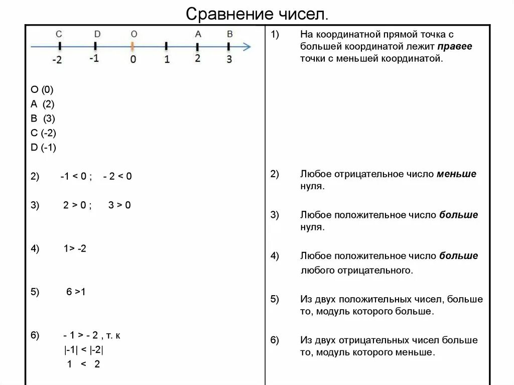 Сравнение отрицательных чисел 6 класс задания. Сравнение чисел на координатной прямой. сравнение чисел на координатной прямой 6 класс. сравнить числа на координатной прямой. сравнение чисел 6 класс.