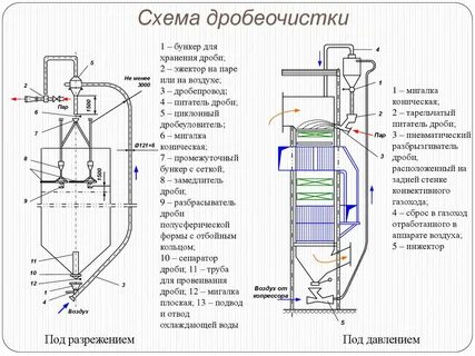 Нагрев очистка
