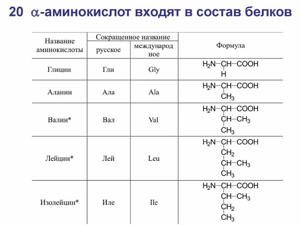 20 Белковых аминокислот формулы. Аминокислоты входящие в состав белка таблица. 20 Альфа аминокислот входящие в состав белков. 20 Аминокислот входящих в состав белков формулы. Название 3 белков