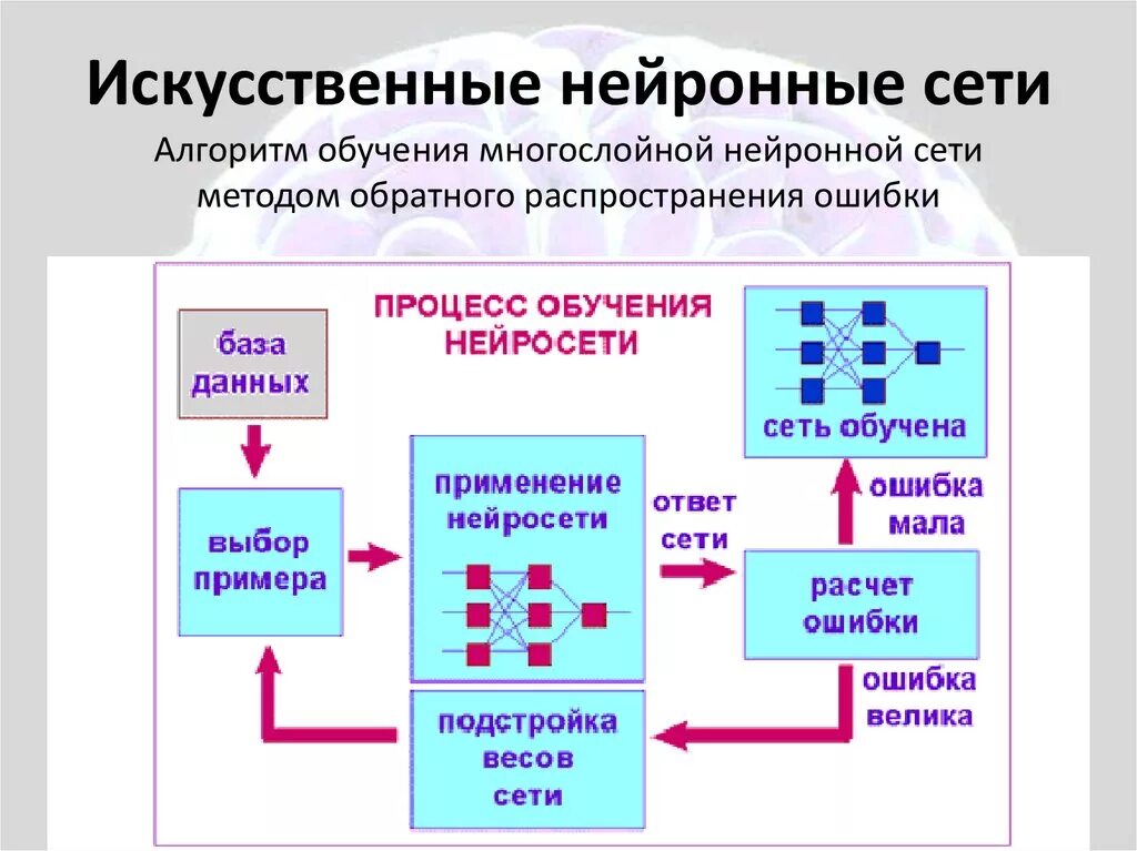 Алгоритм обратной ошибки. Алгоритм обратного распространения ошибки нейронные сети. Алгоритм обратного распространения. Процесс обучения нейронной сети. Алгоритм обучения нейронной сети.