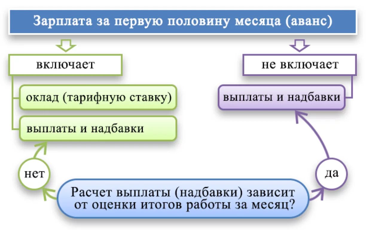 Аванс текст. Аванс и оклад. Аванс и зарплата. Аванс и заработная плата. Как выплачивается зарплата и аванс.