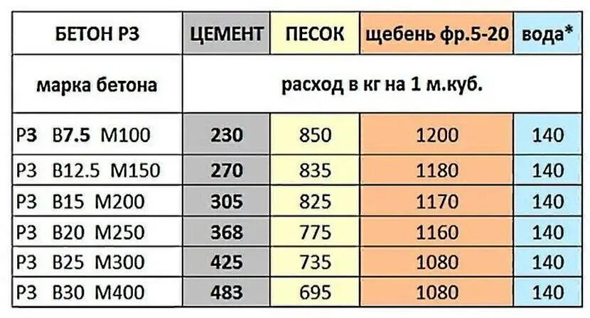 Какая марка бетона для гаража. Бетон б20 состав. Бетон марки м200 класс бетона. Бетон b25 марка бетона. Марка бетона в25 п3 f200.