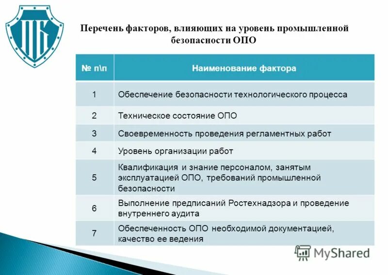 Группы опасных производственных объектов