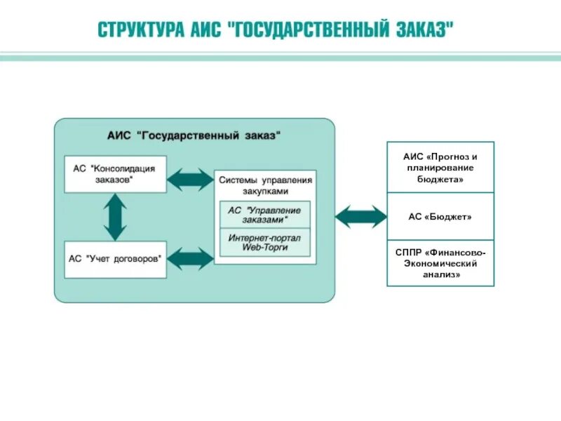 Аис г. АИС В экономике. СППР «финансово-экономический анализ» картинки. Государственные заказы примеры. Расширение государственных заказов это.