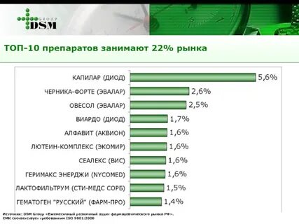 Топ 10 лекарств