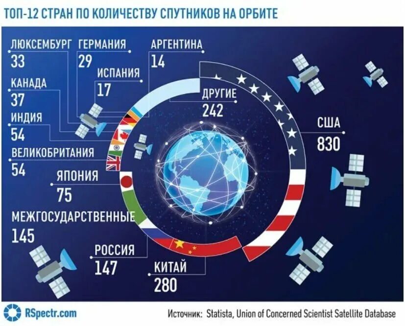 Сколько спутников у земли. Количество спутников на орбите земли. количество искусственных спутников. количество спутников на орбите земли по странам. количество спутников в космосе.