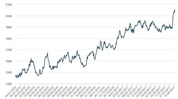 LME Aluminium Official Prices graph from 11.04.2022.
