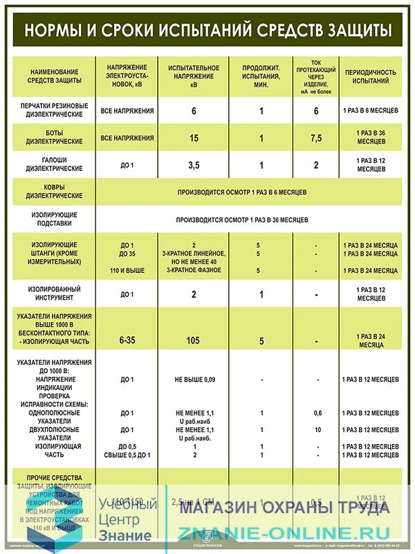 Раз изолировано. Периодичность испытания защитных средств в электроустановках. Сроки испытания средств защиты от поражения электрическим током. Диэлектрические средства защиты сроки испытания. Средства индивидуальной защиты в электроустановках сроки испытаний.