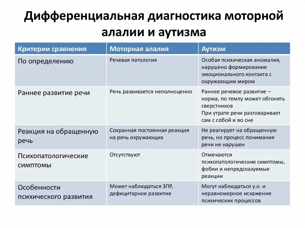 РДА И умственная отсталость дифференциальная диагностика. Дифференциальная диагностика детей с ЗПР И аутизмом. Дифференциальная диагностика моторной алалии и РДА. Дифференциальная диагностика моторной и сенсорной алалии.