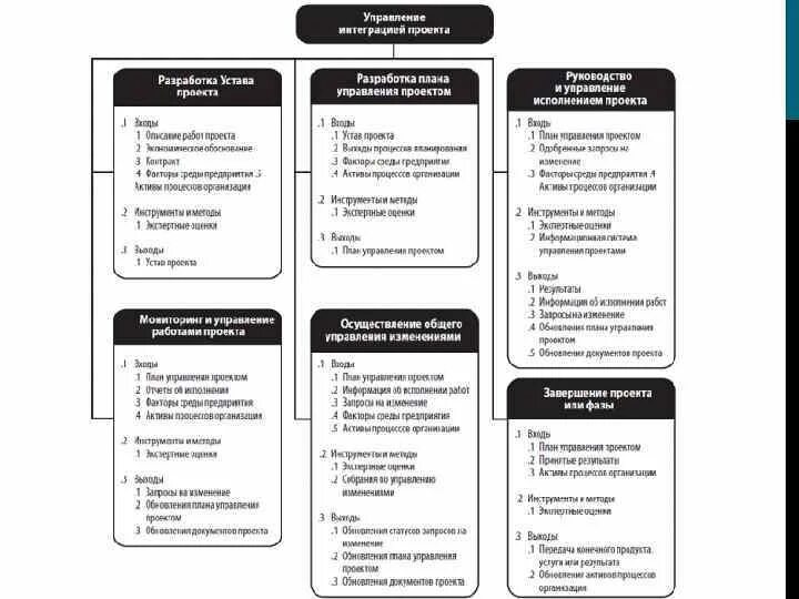 PMBOK заинтересованные стороны проекта. Схема процессов по управлению проектами PMBOK 6. Интеграционное управление проектом это. Методологии управления проектами в ИТ. Отдел интеграции