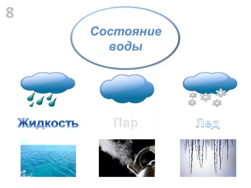 Рисунки состояния воды. Состояния воды для дошкольников. Состояния воды схема. Вода состояние воды для дошкольников. Состояния воды в природе для детей.