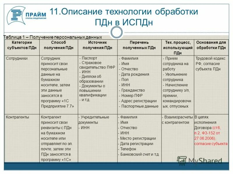 Сроки изменения персональных данных. Журнал учета персональных данных. Журнал учета обращений персональных данных. Журнал учета персональных данных образец. Журнал обращений субъектов персональных данных.