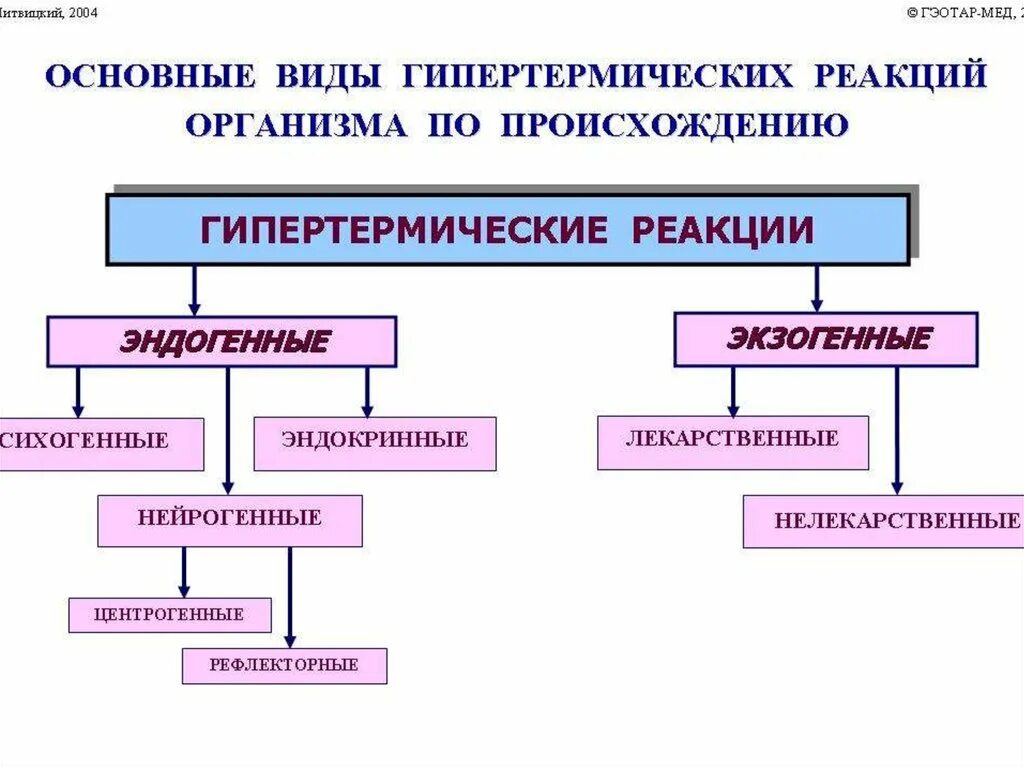 Гипертермические реакции. Типы гипертермии. Этиология гипертермии. Экзогенные факторы гипертермии. Какие есть реакции организма