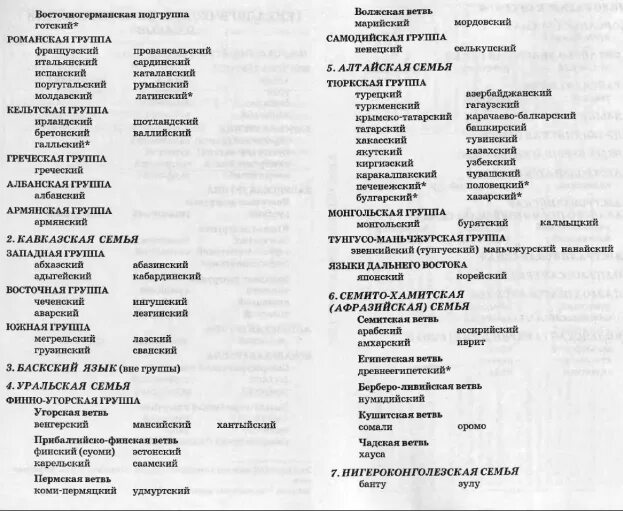 Классификация языков термины. Языки мира генеалогическая классификация. Классификация языка. Классификация языков мира языковые семьи схема. Генеалогическая классификация языков мира.