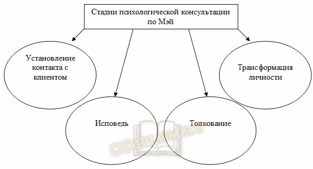 Схема процесса психологического консультирования Электронная библиотека МГППУ : Бодалев, Столин. Семья в психологической консульт