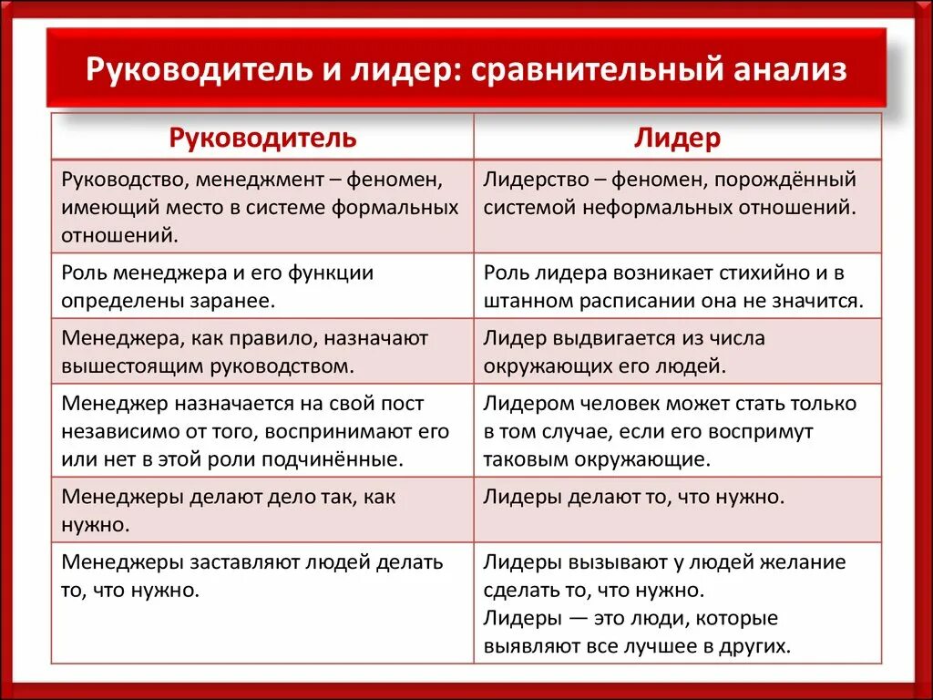 Особенности руководства группой. Лидерство и руководство различия. Руководитель и Лидер сравнительный анализ. Сравнительный анализ лидерства и руководства. Общие черты лидерства и руководства.