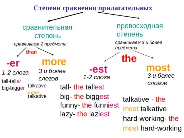 New степени сравнения прилагательных. Правило сравнительная степень прилагательных в английском. Написание прилагательных в английском языке в сравнительной степени. Сравнительная степень прилагательных в английском языке most. Сравнительная и превосходная степень в английском языке правило.