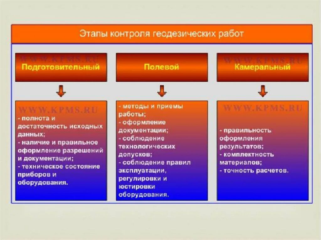 Этапы проведения геодезических работ. Этапы контроля геодезических работ. Подготовительный этап геодезических работ. Основные виды инженерно-геодезических работ. Этапы контрольной деятельности