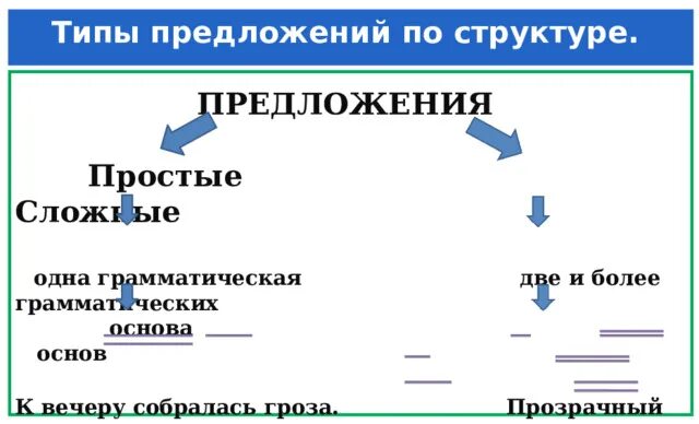 Простое предложение примеры 6 Презентация по русскому языку + конспект урока на тему "Сложные предложения и их