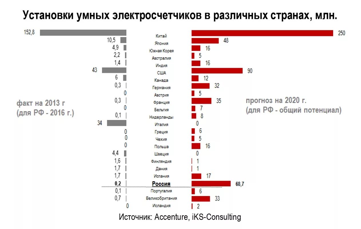 Рынок приборов учета электроэнергии в России 2020. Рынок приборов учета воды в России. Рынок электросчетчиков. Российский рынок интеллектуальных счетчиков электроэнергии. Сколько людей погибло сегодня счетчик