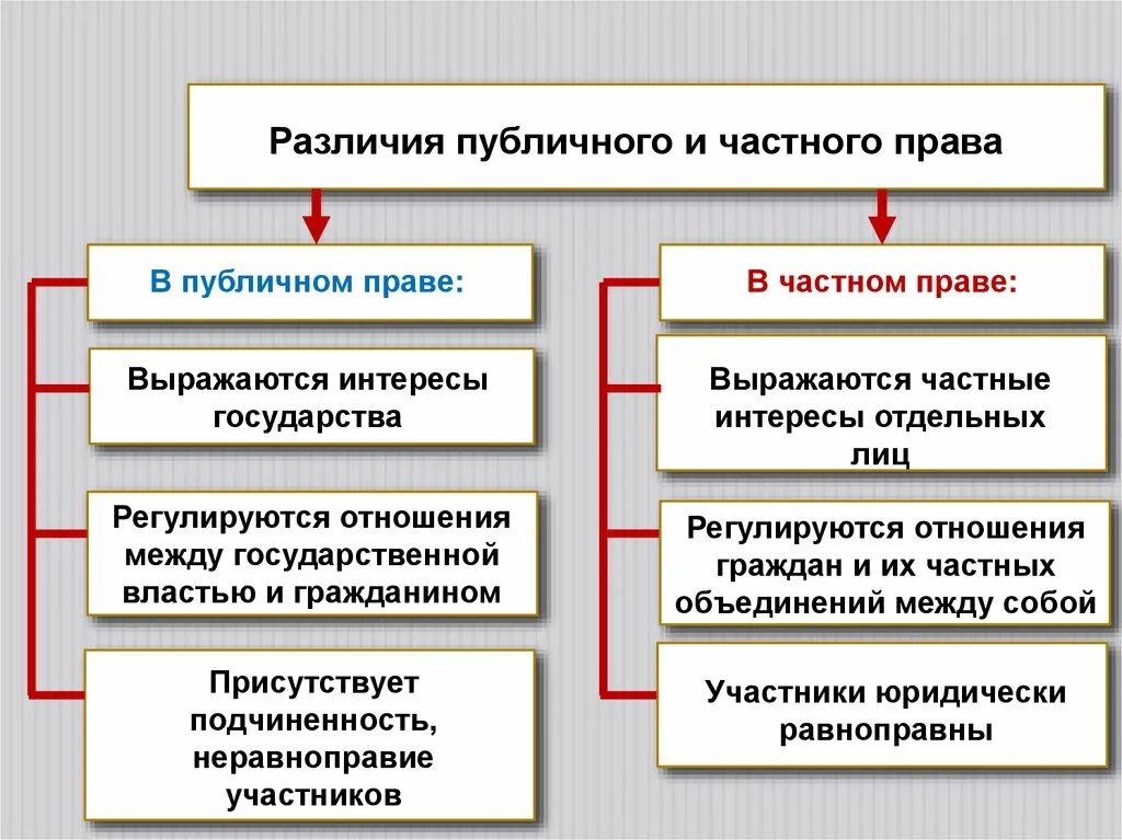 К публичному праву относится право 1 трудовое. Острали частного право.