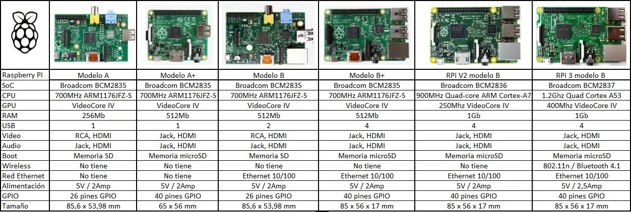 Raspberry pi 5 характеристики. Сравнительная таблица raspberry pi 4. таблица характеристик raspberry pi 3. raspberry pi 4 таблица версий. сравнение плат raspberry pi.