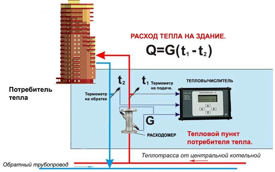 Как считает тепловой счетчик отопление. Принцип работы счетчика отопления. Схема подключения электромагнитные теплосчетчики. Схема установки счетчика тепла.