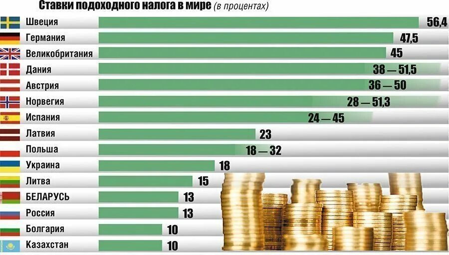 Сколько платят бизнес. Подоходный налог вроссси. Самый высокий подоходный налог в мире. Налогообложение стран.