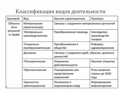 Заполнить таблицу основные виды деятельности