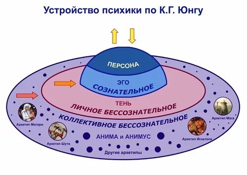 самость тень персона анима юнг. архетипы психики. 12 архетипы личности юнг. архетипы в сказках. архетипы юнга эго персона.