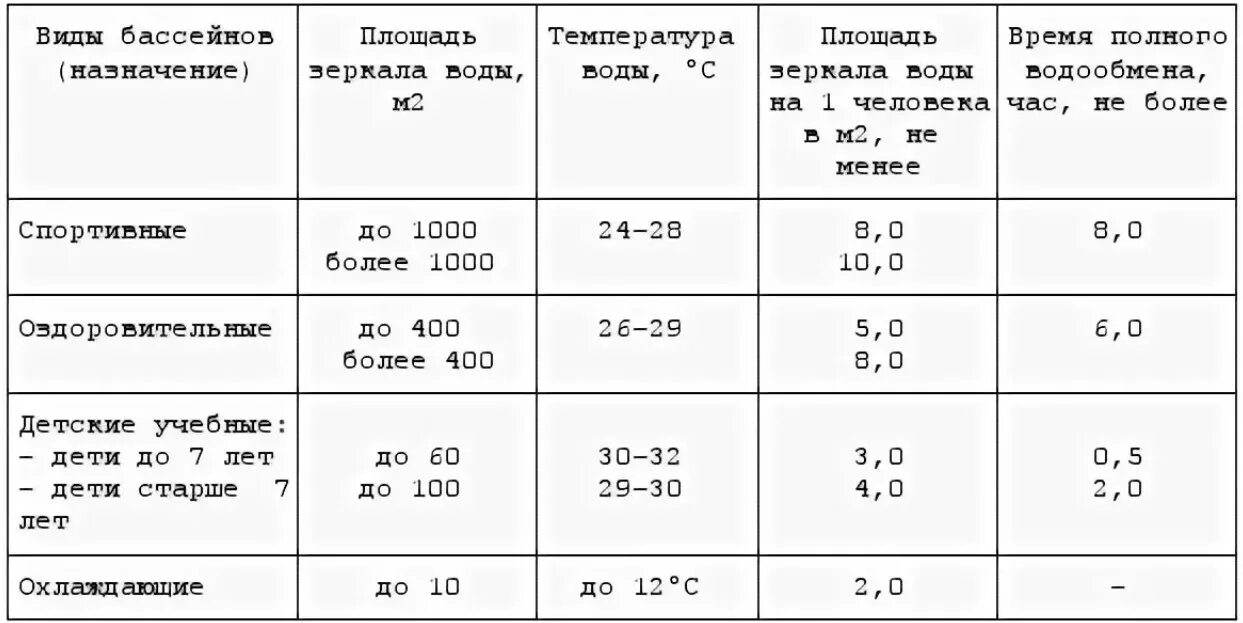 Какая температура воды для ребенка. Норма температуры воды в бассейне по САНПИН для детей. Температура воды в бассейне для детей 5 лет норма. Температура в бассейне норма САНПИН воды для детей. Нормативы температуры воды в бассейне для детей.