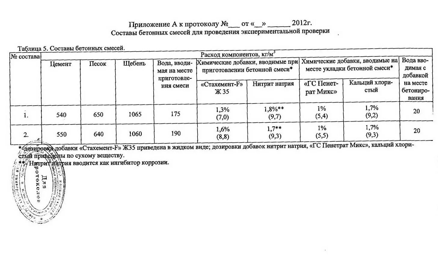 Испытание бетонной смеси гост. Протокол испытания бетон м400. Протокол на бетон 28 суток. Протокол испытаний 7 суток бетон б20. Протокол испытания бетона б25.