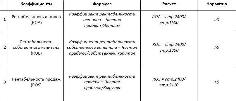 Коэффициенты рентабельности формулы по балансу. Коэффициент рентабельности продаж формула. Коэффициент рентабельности продаж формула по балансу. Коэффициент рентабельности реализации формула по балансу. Рентабельность активов по балансу по строкам