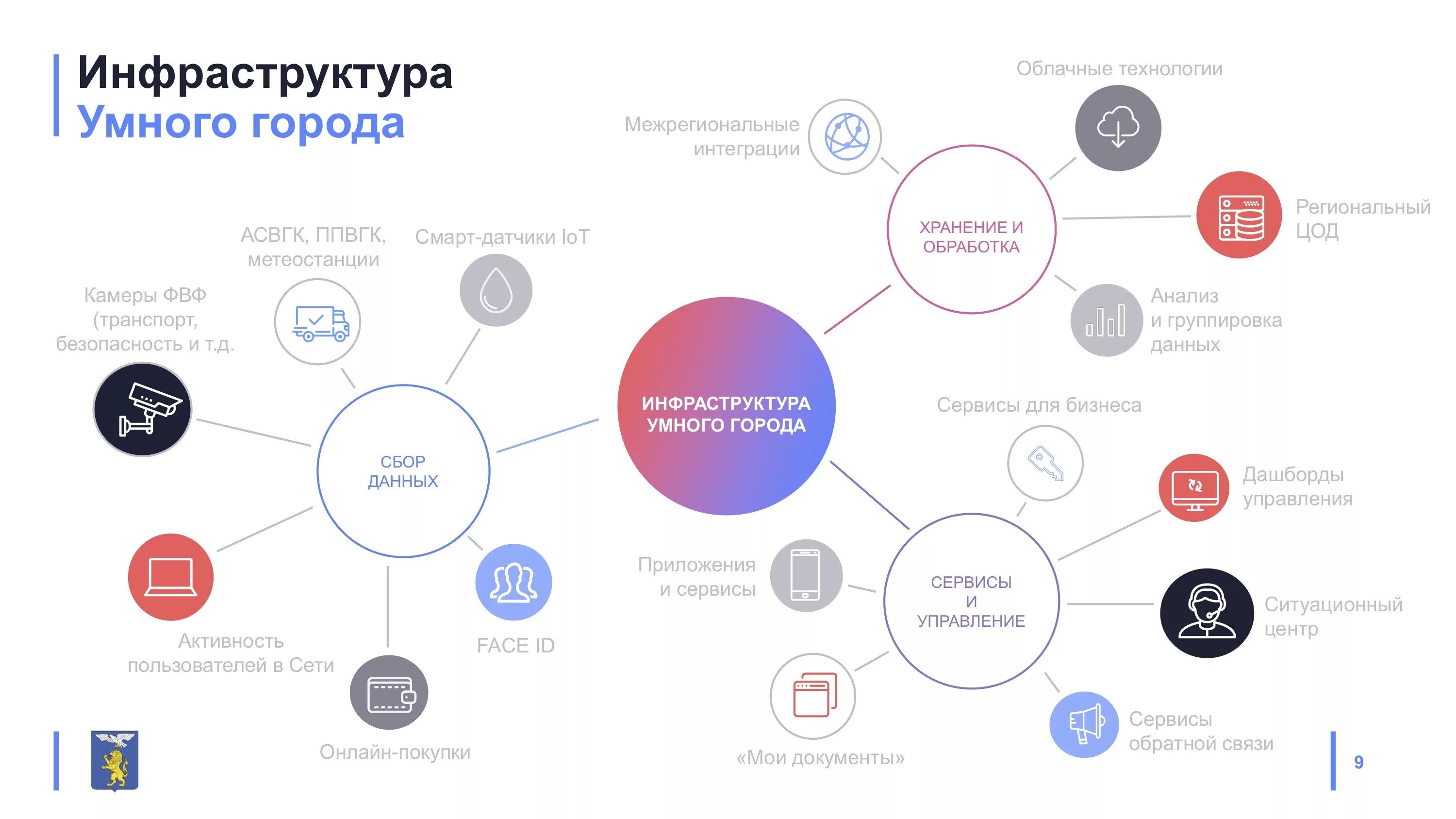 Иб жкх. Концепция умный город схема. Концепция умного города. Элементы умного города. Модель умного города.