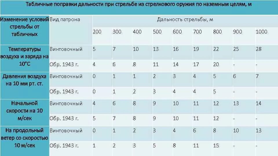 Поправки при стрельбе. Таблица поправок при стрельбе. Максимальная эффективная дальность это. Табличные поправки при стрельбе. 300 м результаты