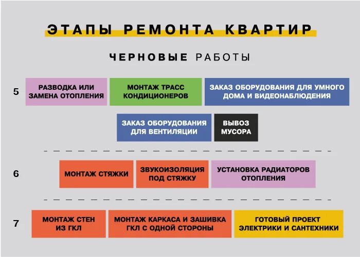 Этапы работ в новостройке с нуля. Этапы выполнения ремонта в квартире. Про ремонт этапы работ. Этапы ремонта последовательность. Последовательность капитального ремонта