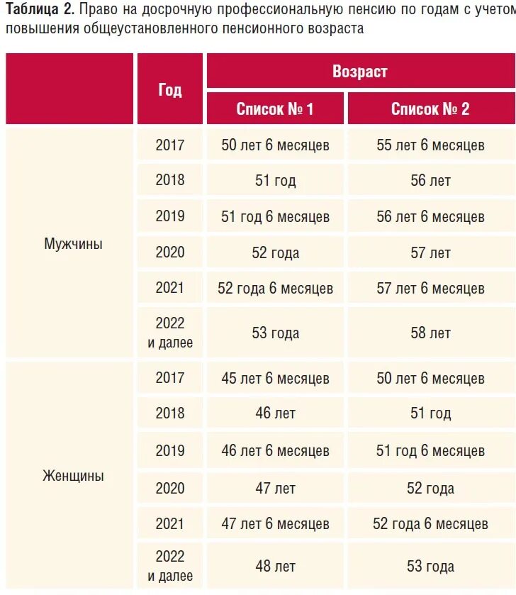 Назначение пенсии по льготному стажу. Таблица выхода на пенсию по списку 2. Льготный стаж список 1 и 2 перечень. Таблица льготного выхода на пенсию. Таблица льготного стажа по списку выхода на пенсию.