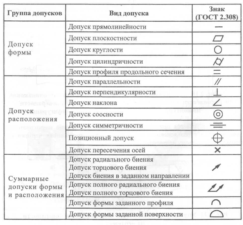 Какие из перечисленных требований к допуску. Обозначение на чертежах допусков формы и расположения. Таблица допусков на чертеже. Допуски отклонения формы и расположения поверхностей. Таблица допусков формы и расположения поверхностей.