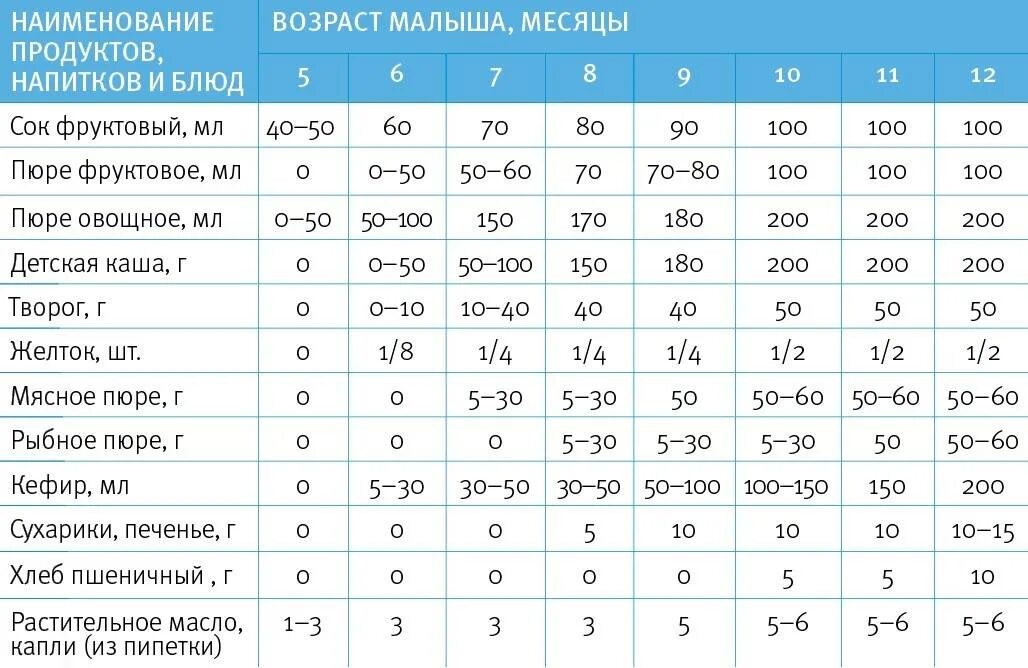 Манную кашу со скольки месяцев детям можно. Таблица ввода прикорма по месяцам на грудном вскармливании с 5. Таблица прикорма 5 месячного ребенка. Схема прикорма ребенка в 5 месяцев. Схема введения прикорма младенцам.