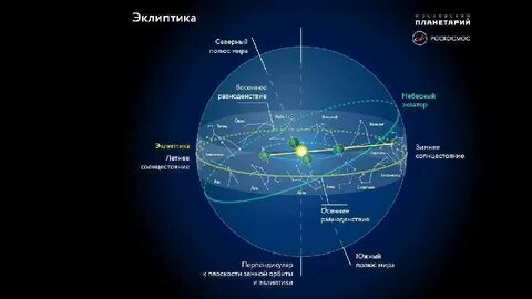 Созвездия эклиптики по звездной карте