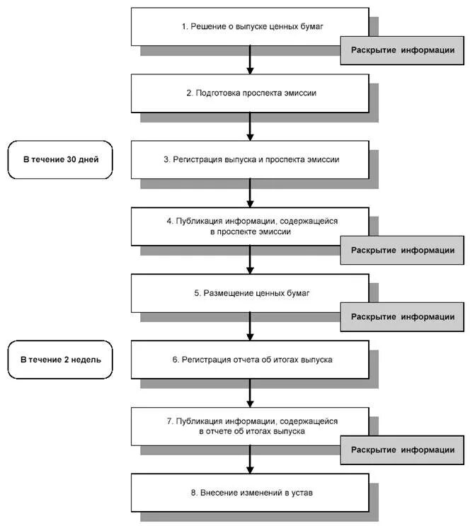 Этапы процедуры эмиссии эмиссионных ценных бумаг. Эмиссия ценных бумаг схема. Схема этапы процедуры эмиссии эмиссионных ценных бумаг. Очередность этапов эмиссии эмиссионных ценных бумаг. Организация выпуска акции