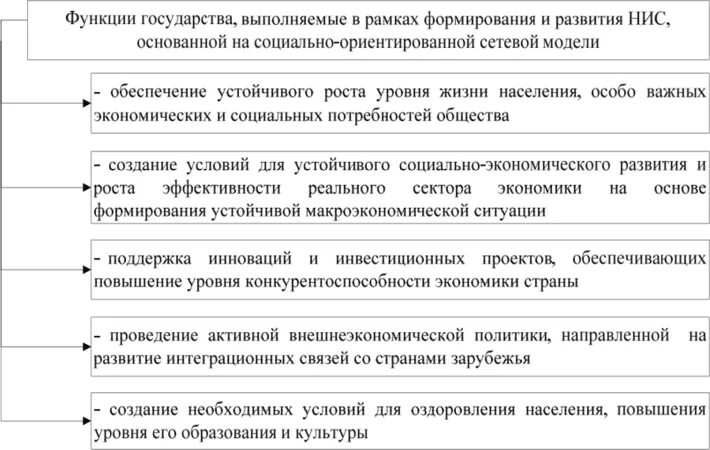 ОСОБЕННОСТИ ПРИМЕНЕНИЯ СОЦИАЛЬНО ОРИЕНТИРОВАННЫХ И РЫНОЧНЫХ СЕТЕВЫХ МОДЕЛЕЙ ДЛЯ 