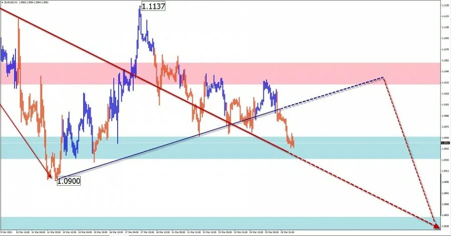 Торговля на новостях форекс. USD JPY график. Волновая разметка EUR USD. Волновой анализ Эллиота. Доллар на 28 февраля 2024